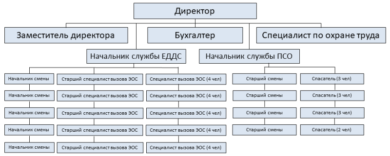 Структура МКУ "Центр ЧС"